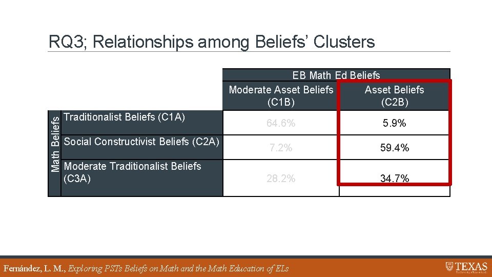 RQ 3; Relationships among Beliefs’ Clusters Math Beliefs EB Math Ed Beliefs Moderate Asset