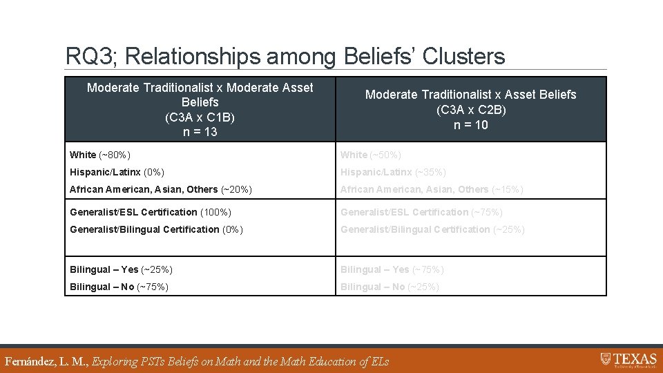 RQ 3; Relationships among Beliefs’ Clusters Moderate Traditionalist x Moderate Asset Beliefs (C 3