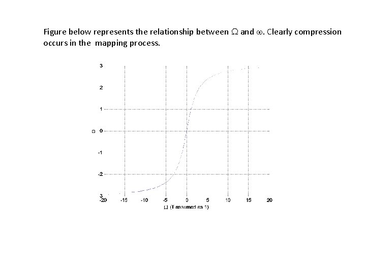 Figure below represents the relationship between and . Clearly compression occurs in the mapping