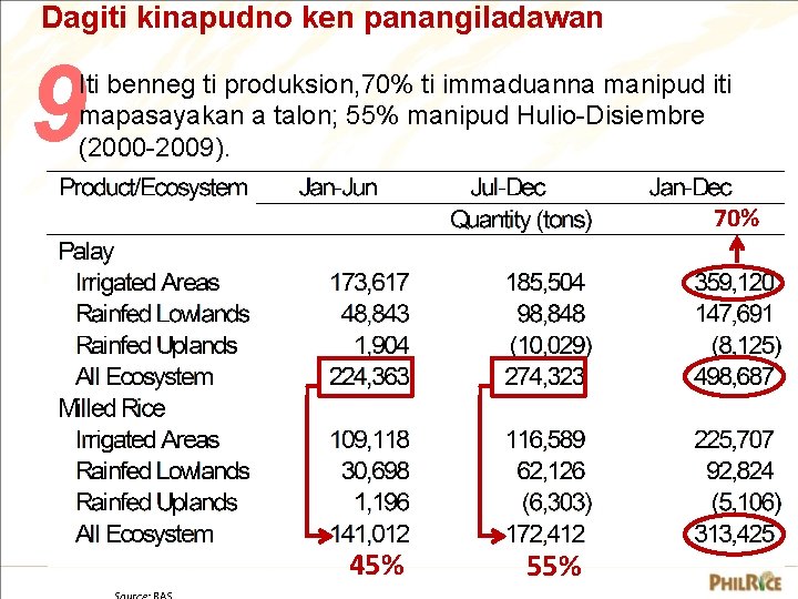 Dagiti kinapudno ken panangiladawan 9 Iti benneg ti produksion, 70% ti immaduanna manipud iti