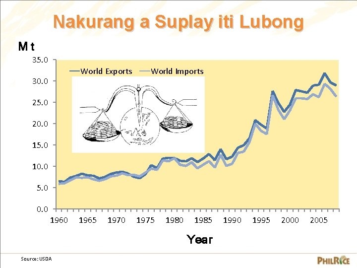 Nakurang a Suplay iti Lubong Mt 35. 0 World Exports 30. 0 World Imports