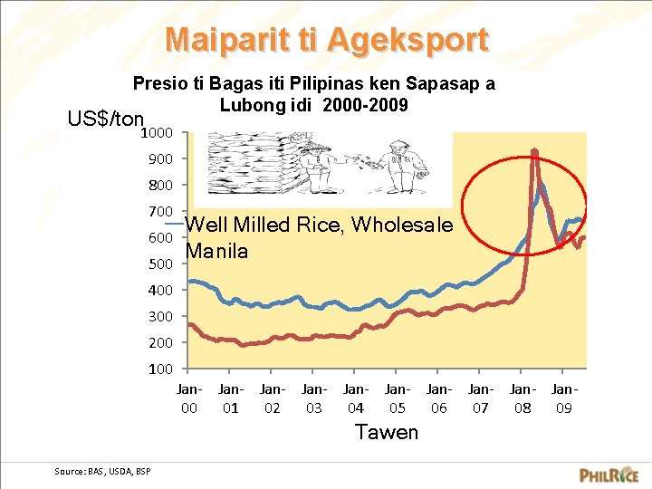 Maiparit ti Ageksport Presio ti Bagas iti Pilipinas ken Sapasap a Lubong idi 2000