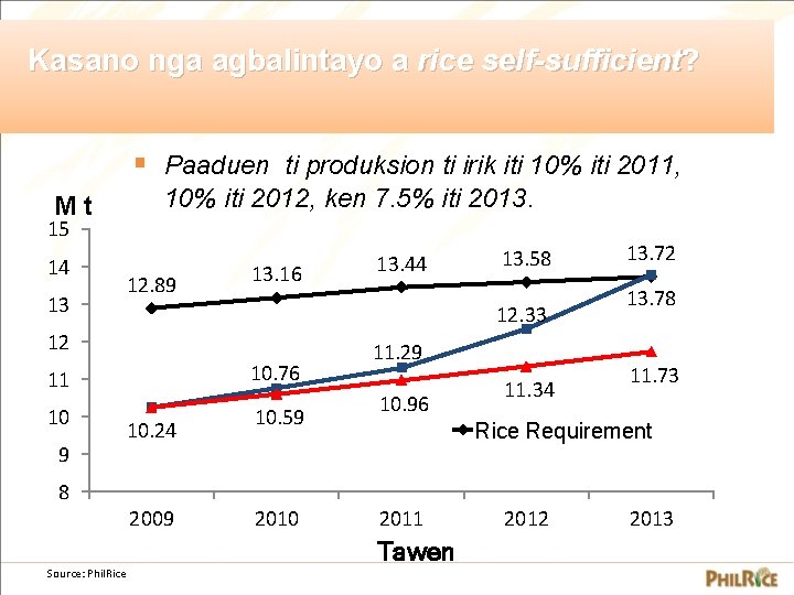 Kasano nga agbalintayo a rice self-sufficient? § Paaduen ti produksion ti irik iti 10%