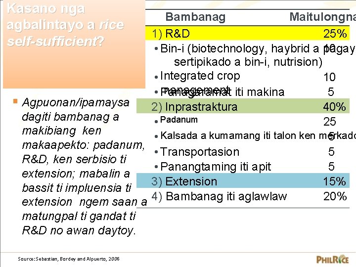 Kasano nga agbalintayo a rice self-sufficient? Bambanag Maitulongna 1) R&D 25% • Bin-i (biotechnology,