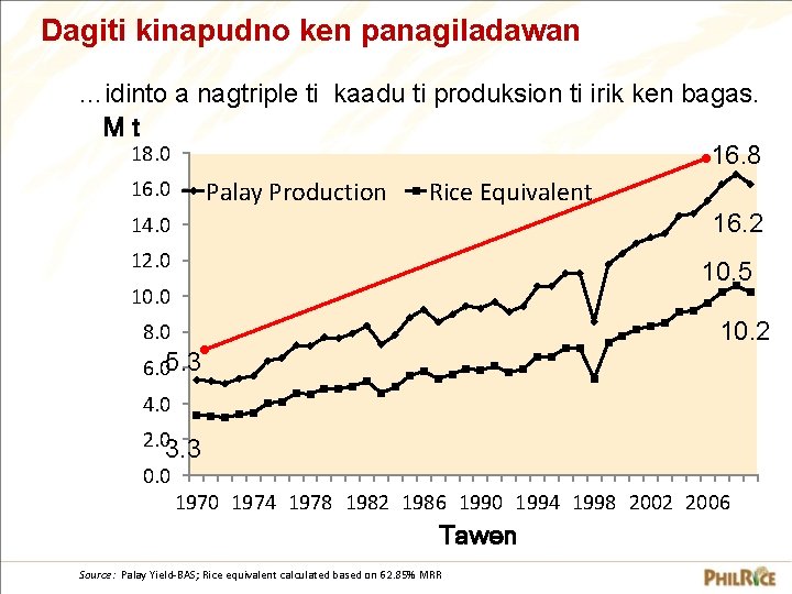 Dagiti kinapudno ken panagiladawan …idinto a nagtriple ti kaadu ti produksion ti irik ken