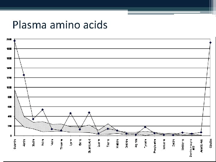Plasma amino acids 