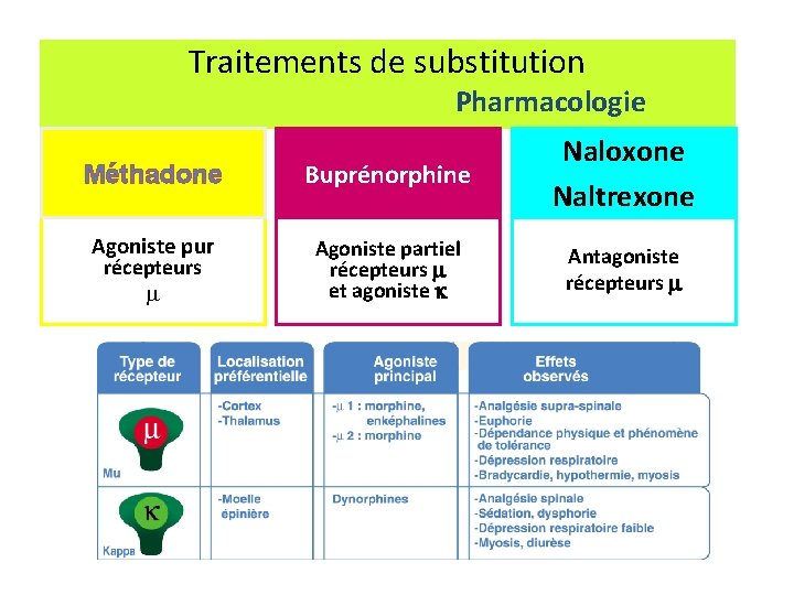 Traitements de substitution Pharmacologie Méthadone Buprénorphine Naloxone Naltrexone Agoniste pur récepteurs m Agoniste partiel Traitements de substitution Pharmacologie Méthadone Buprénorphine Naloxone Naltrexone Agoniste pur récepteurs m Agoniste partiel