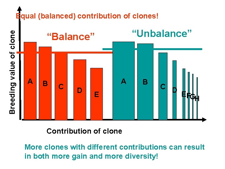 Breeding value of clone Equal (balanced) contribution of clones! “Unbalance” “Balance” A B C