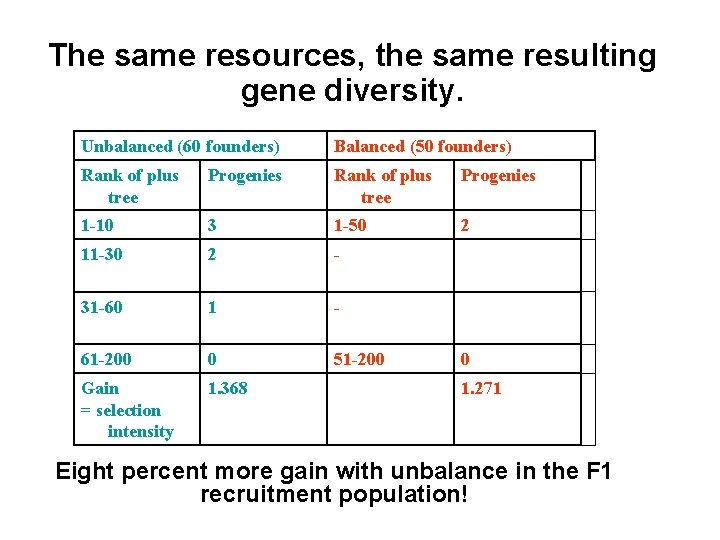 The same resources, the same resulting gene diversity. Unbalanced (60 founders) Balanced (50 founders)