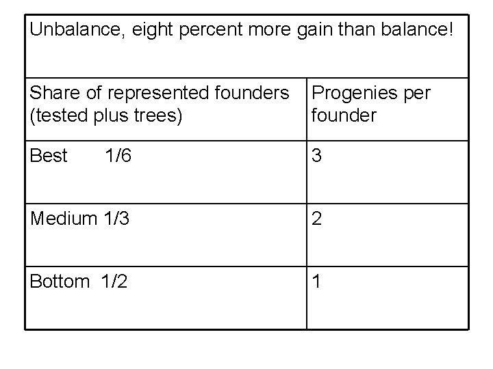 Unbalance, eight percent more gain than balance! Share of represented founders (tested plus trees)