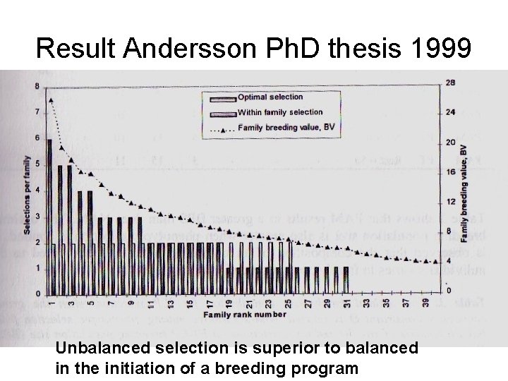 Result Andersson Ph. D thesis 1999 Unbalanced selection is superior to balanced in the