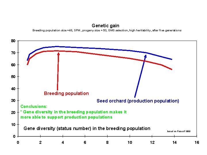 Genetic gain Breeding population size =48, SPM , progeny size = 50, GMS selection,