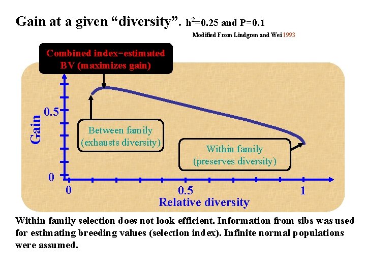 Gain at a given “diversity”. h 2=0. 25 and P=0. 1 Modified From Lindgren