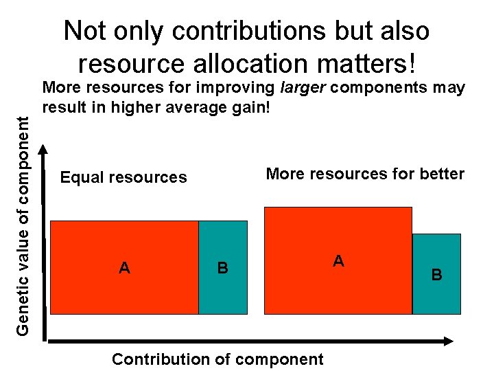 Genetic value of component Not only contributions but also resource allocation matters! More resources