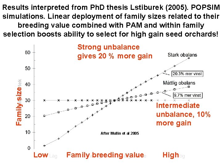 Results interpreted from Ph. D thesis Lstiburek (2005). POPSIM simulations. Linear deployment of family