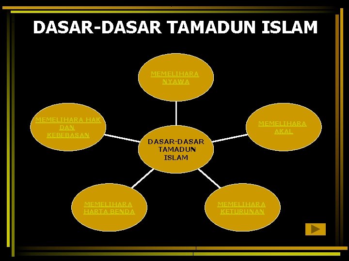 DASAR-DASAR TAMADUN ISLAM MEMELIHARA NYAWA MEMELIHARA HAK DAN KEBEBASAN MEMELIHARA HARTA BENDA MEMELIHARA AKAL