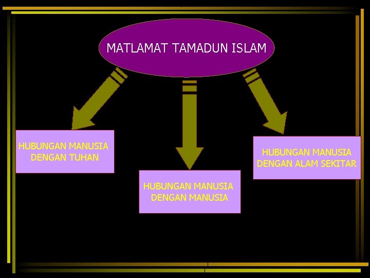 MATLAMAT TAMADUN ISLAM HUBUNGAN MANUSIA DENGAN TUHAN HUBUNGAN MANUSIA DENGAN ALAM SEKITAR HUBUNGAN MANUSIA