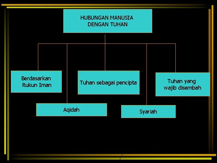 HUBUNGAN MANUSIA DENGAN TUHAN Berdasarkan Rukun Iman Tuhan yang wajib disembah Tuhan sebagai pencipta