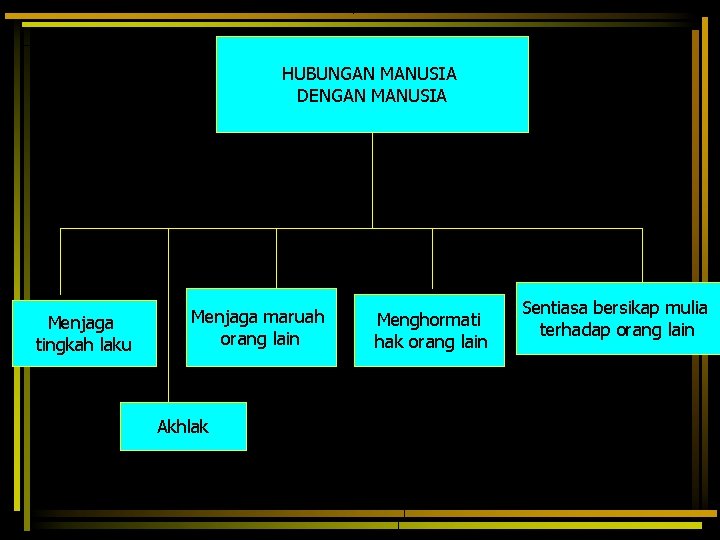 HUBUNGAN MANUSIA DENGAN MANUSIA Menjaga tingkah laku Menjaga maruah orang lain Akhlak Menghormati hak