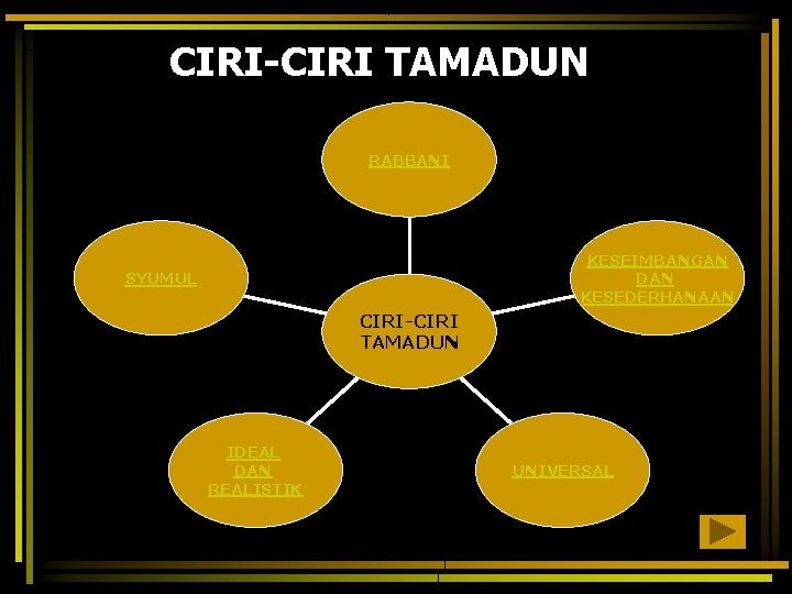 CIRI-CIRI TAMADUN RABBANI KESEIMBANGAN DAN KESEDERHANAAN SYUMUL CIRI-CIRI TAMADUN IDEAL DAN REALISTIK UNIVERSAL 