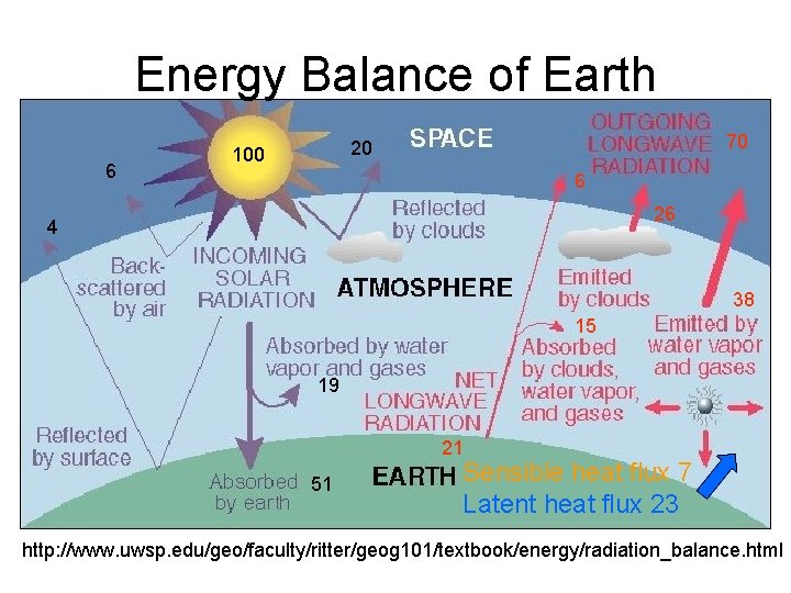 Energy Balance of Earth 6 70 20 100 6 26 4 38 15 19 Energy Balance of Earth 6 70 20 100 6 26 4 38 15 19