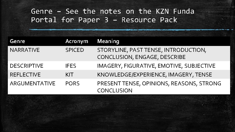 Genre – See the notes on the KZN Funda Portal for Paper 3 –