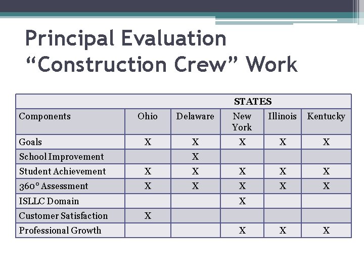 Principal Evaluation “Construction Crew” Work STATES Components Goals Ohio Delaware New York Illinois Kentucky