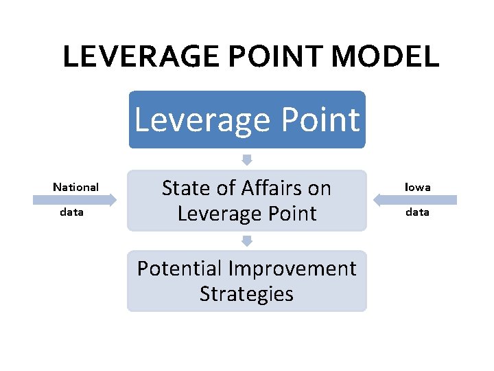 LEVERAGE POINT MODEL Leverage Point National data State of Affairs on Leverage Point Potential