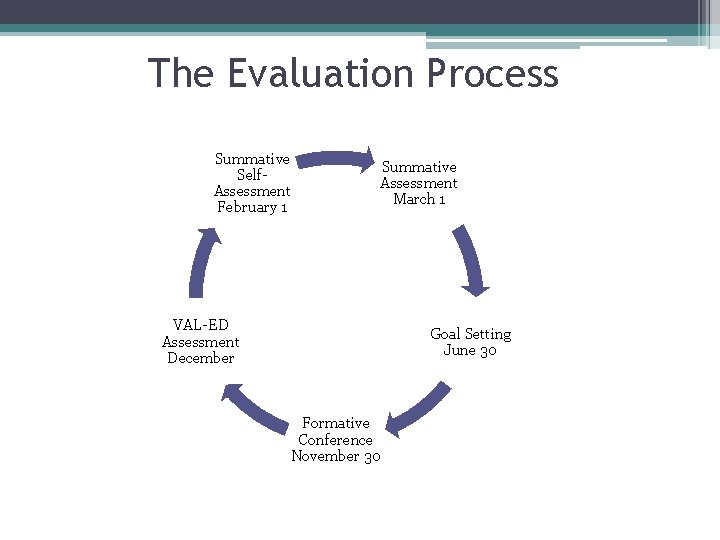 The Evaluation Process Summative Self. Assessment February 1 Summative Assessment March 1 VAL-ED Assessment