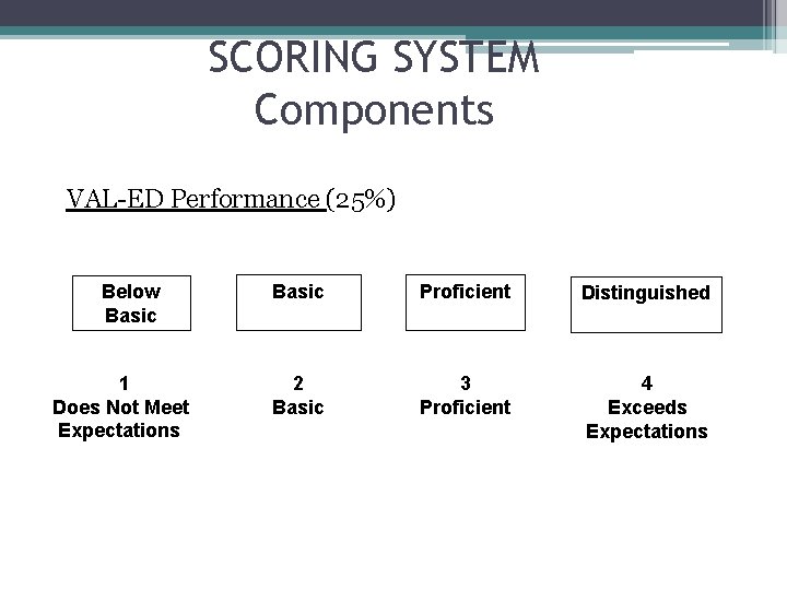 SCORING SYSTEM Components VAL-ED Performance (25%) Below Basic 1 Does Not Meet Expectations Basic