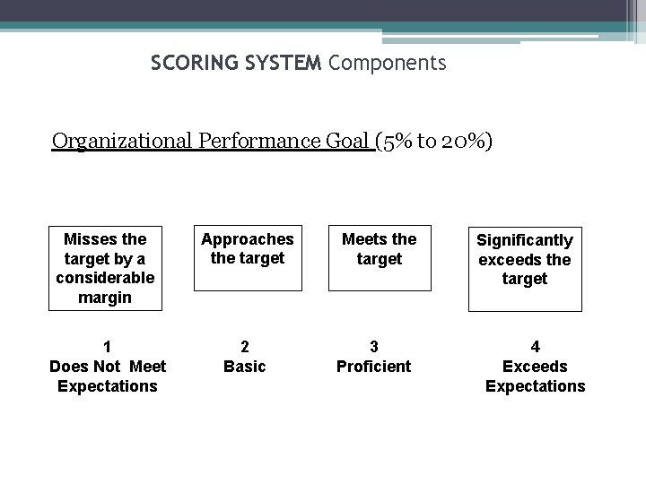 SCORING SYSTEM Components Organizational Performance Goal (5% to 20%) Misses the target by a