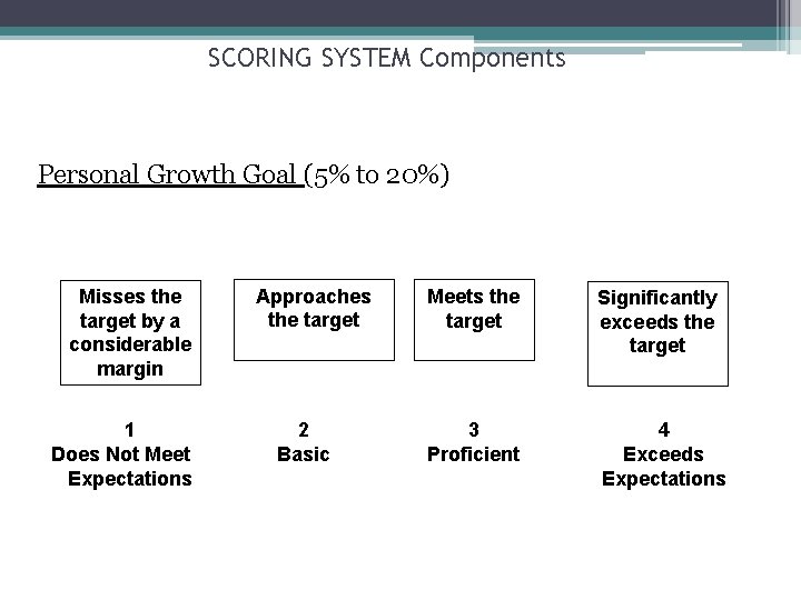 SCORING SYSTEM Components Personal Growth Goal (5% to 20%) Misses the target by a