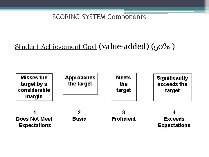 SCORING SYSTEM Components Student Achievement Goal (value-added) (50% ) Misses the target by a