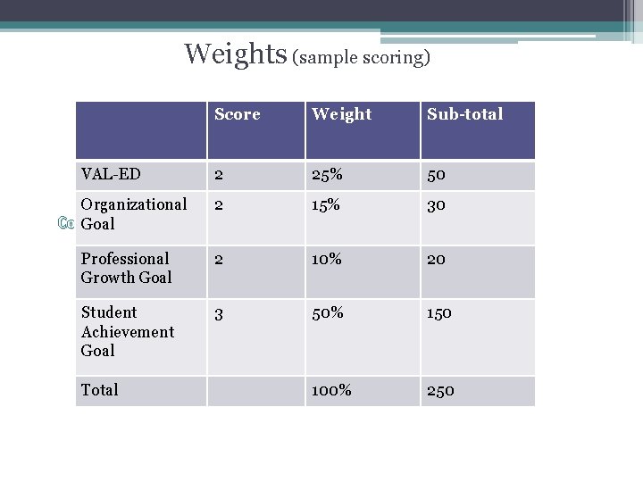 Weights (sample scoring) VAL-ED Score Weight Sub-total 2 25% 50 15% 30 Organizational 2