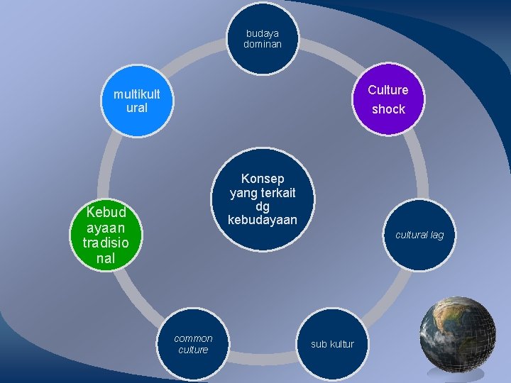 budaya dominan Culture multikult ural shock Konsep yang terkait dg kebudayaan Kebud ayaan tradisio