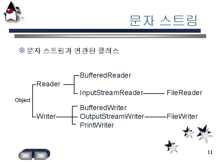 문자 스트림 T 문자 스트림과 연관된 클래스 Buffered. Reader Input. Stream. Reader File. Reader