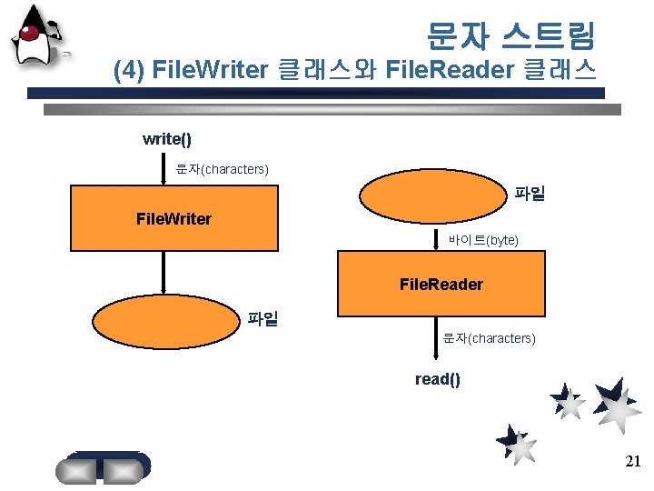 문자 스트림 (4) File. Writer 클래스와 File. Reader 클래스 write() 문자(characters) 파일 File. Writer
