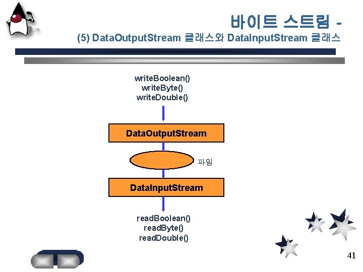 바이트 스트림 (5) Data. Output. Stream 클래스와 Data. Input. Stream 클래스 write. Boolean() write.