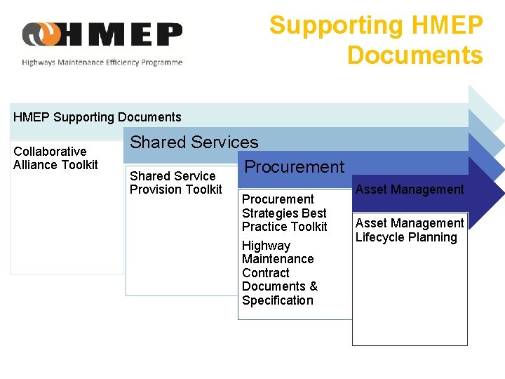 Supporting HMEP Documents HMEP Supporting Documents Collaborative Alliance Toolkit Shared Services Procurement Shared Service