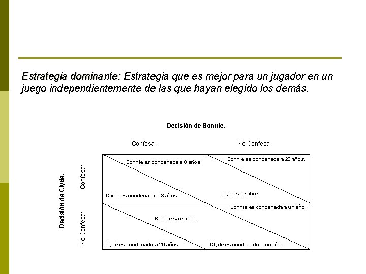 Estrategia dominante: Estrategia que es mejor para un jugador en un juego independientemente de