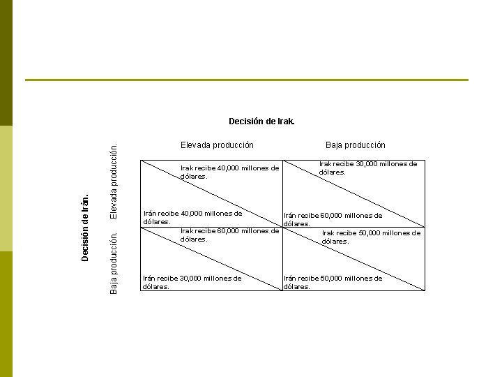 Elevada producción. Baja producción. Decisión de Irán. Decisión de Irak. Elevada producción Irak recibe