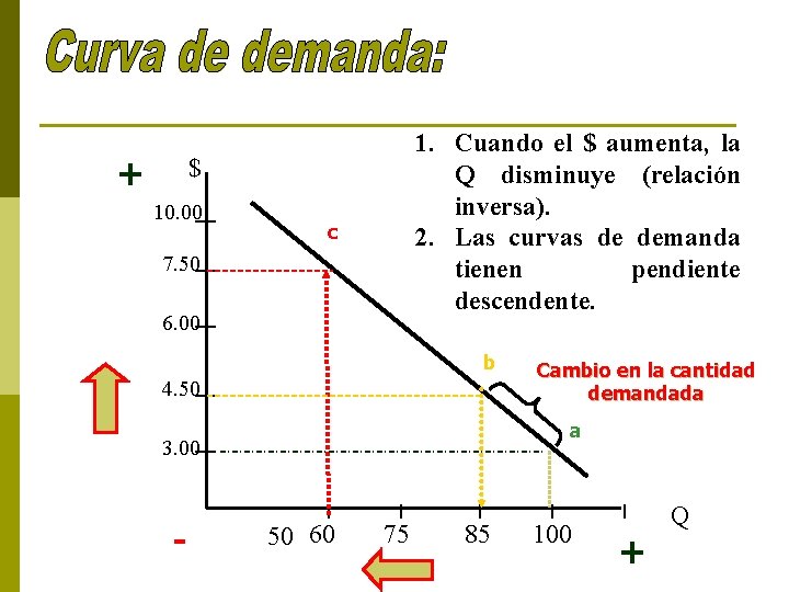 + 1. Cuando el $ aumenta, la Q disminuye (relación inversa). 2. Las curvas