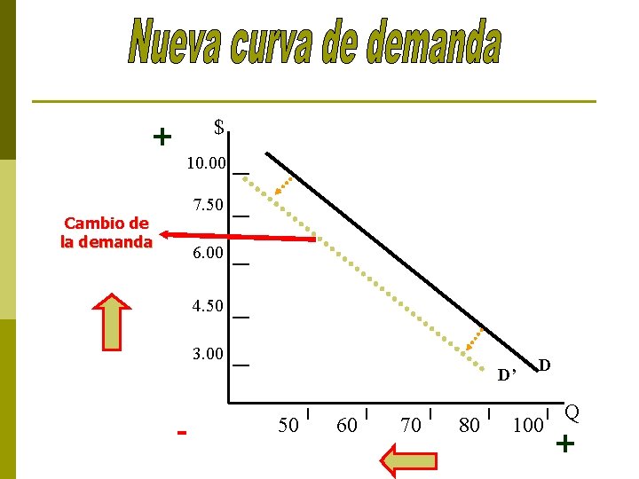 $ + 10. 00 7. 50 Cambio de la demanda 6. 00 4. 50