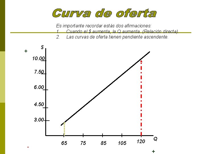 Es importante recordar estás dos afirmaciones: 1. Cuando el $ aumenta, la Q aumenta.