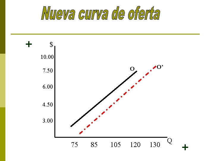 + $ 10. 00 O 7. 50 O’ 6. 00 4. 50 3. 00