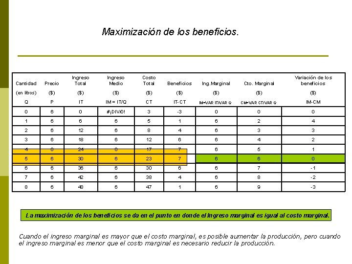 Maximización de los beneficios. Cantidad Precio Ingreso Total Ingreso Medio Costo Total Beneficios Ing.