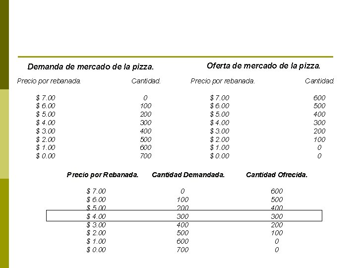 Oferta de mercado de la pizza. Demanda de mercado de la pizza. Precio por