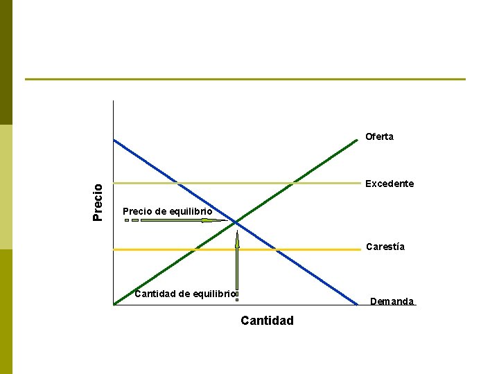 Precio Oferta Excedente Precio de equilibrio Carestía Cantidad de equilibrio Demanda Cantidad 