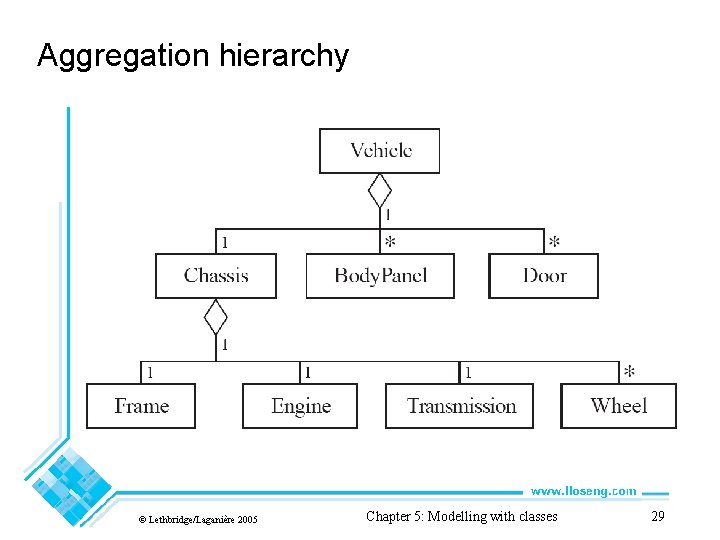 Aggregation hierarchy © Lethbridge/Laganière 2005 Chapter 5: Modelling with classes 29 