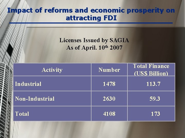 Impact of reforms and economic prosperity on attracting FDI Licenses Issued by SAGIA As